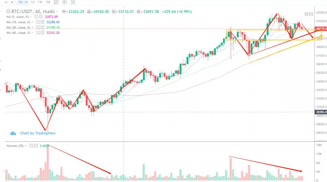 [分析师展望未来]4万美元的比特币是近期高点还是新起点？