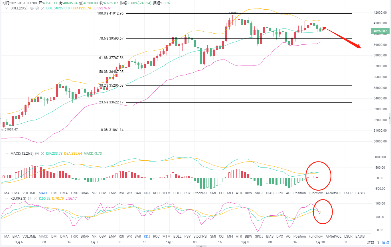 货币上的爱华：1/10btc市场走势分析及操作建议