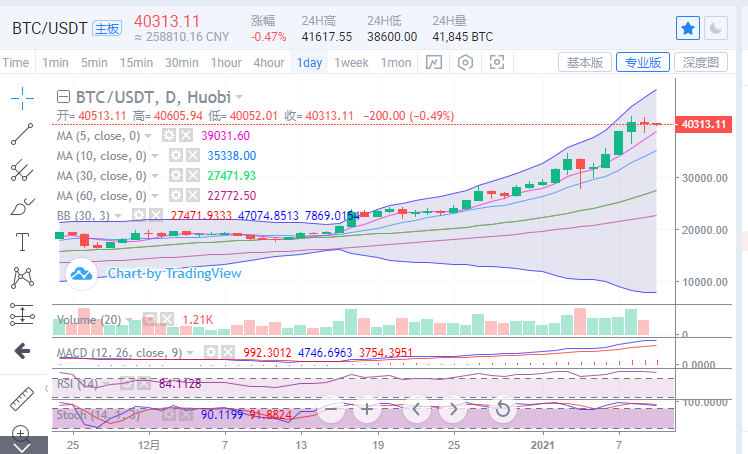 比特币圈王哥：比特币攻击力减弱，谨防未来市场崩溃