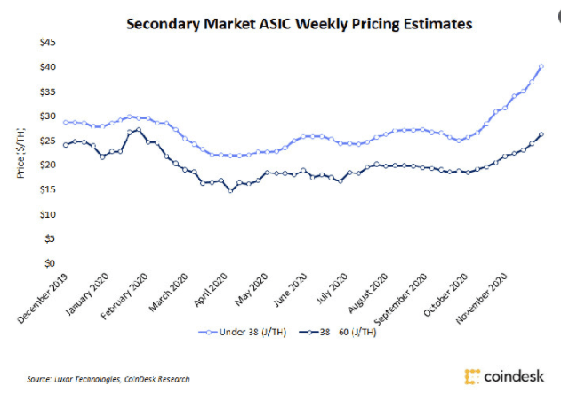 比特币采矿机械严重短缺，采矿机械制造商的期货在8月份售罄，一个月内价格上涨98%