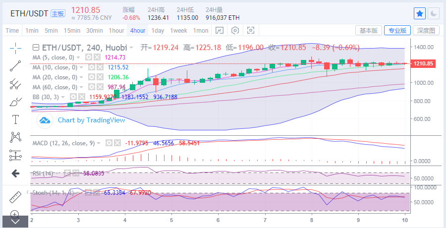 于继新：比特币的上行被封锁和动摇，而以太坊的多头正试图测试它之前的高点2