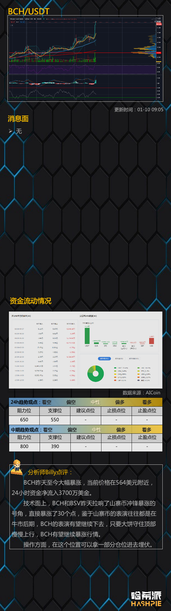 BCH暴涨，山寨币行情如何？4