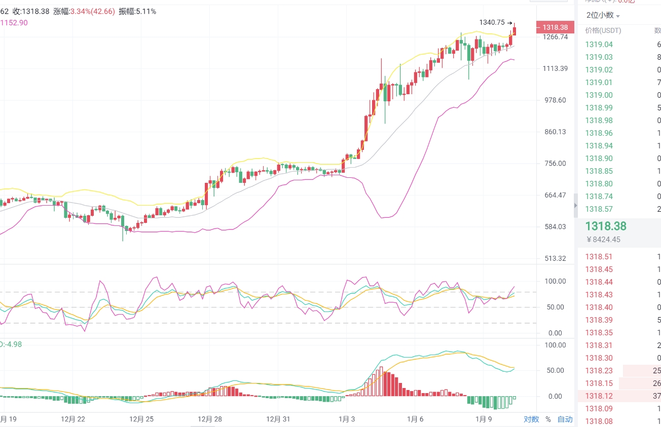 梁烨：1.10eth市场分析