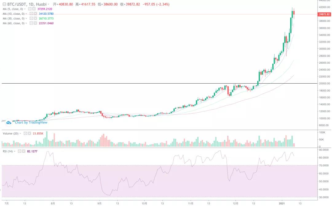 [分析师展望未来]中线4万元的目标已经完成，调整有望启动！1