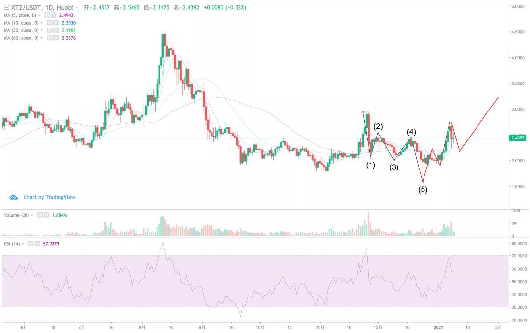 [分析师展望未来]中线4万元的目标已经完成，调整有望启动！11