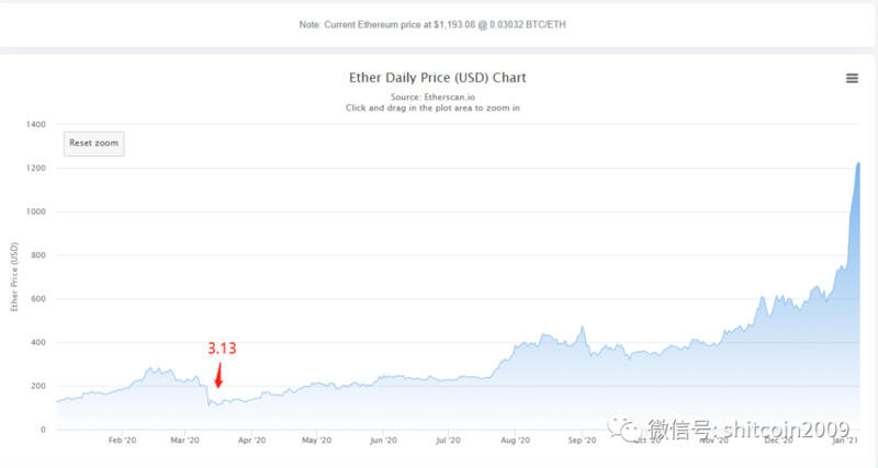 eth的价值被低估了吗？回首2020年，以太王1