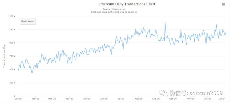 eth的价值被低估了吗？回首2020年，以太王2