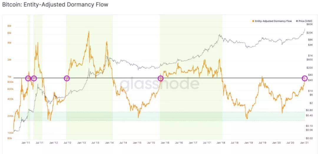 一项关键指标显示，比特币仍有较大上升空间
