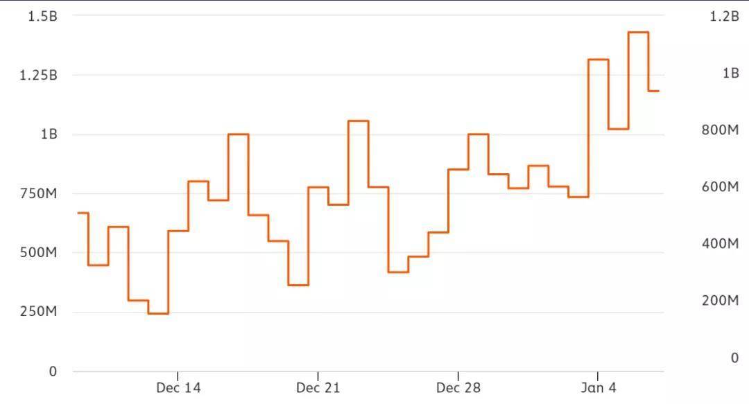 一项关键指标显示，比特币仍有较大上升空间2