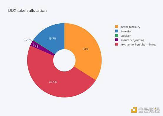 一文读懂DAO衍生品交易平台DerivaDEX经济模型2