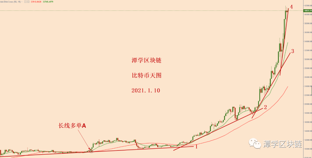 比特币连续加速上涨背景下的走势分析！
