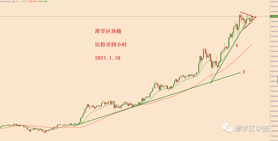 比特币连续加速上涨背景下的走势分析！1