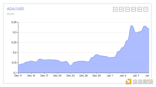 Cardano超越Polkadot成为最大质押网络3