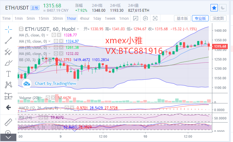Xmex小雅：1.10比特币市场分析：BTC牛市趋势能否延续？1
