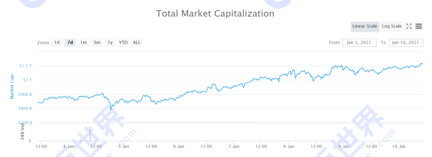 【货币阅读周刊】defi lock成交量飙升50%，算法稳定货币成为新热点；如何追踪疯牛需要转变思路1
