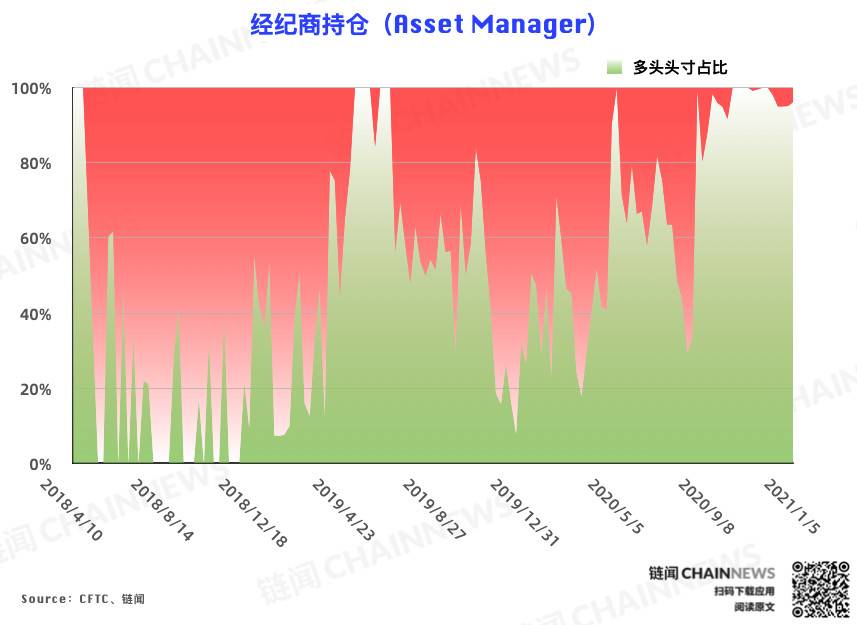 减仓潮反转追涨氛围重现，上涨已「浇灭」焦虑情绪？| CFTC COT 比特币持仓周报2