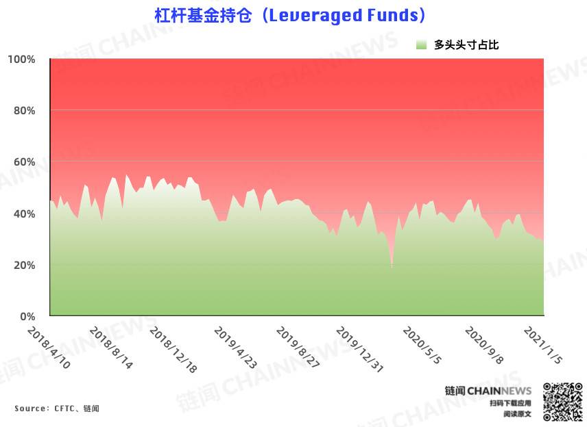 减仓潮反转追涨氛围重现，上涨已「浇灭」焦虑情绪？| CFTC COT 比特币持仓周报4