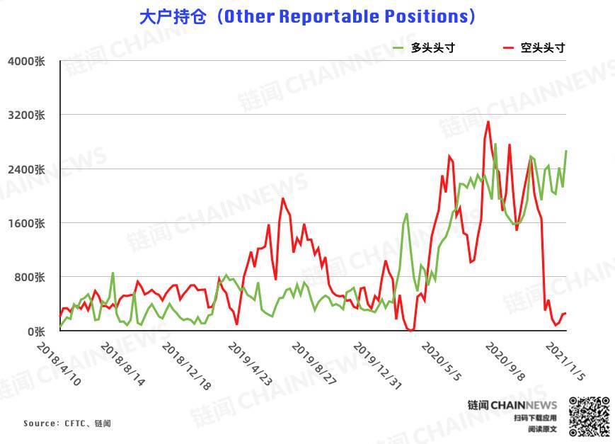 减仓潮反转追涨氛围重现，上涨已「浇灭」焦虑情绪？| CFTC COT 比特币持仓周报5