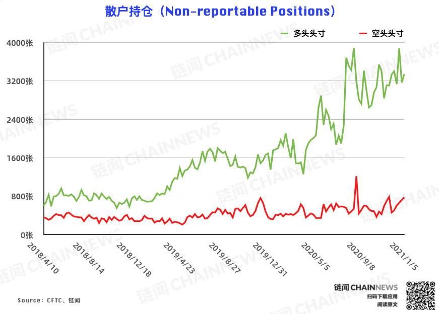 减仓潮反转追涨氛围重现，上涨已「浇灭」焦虑情绪？| CFTC COT 比特币持仓周报7