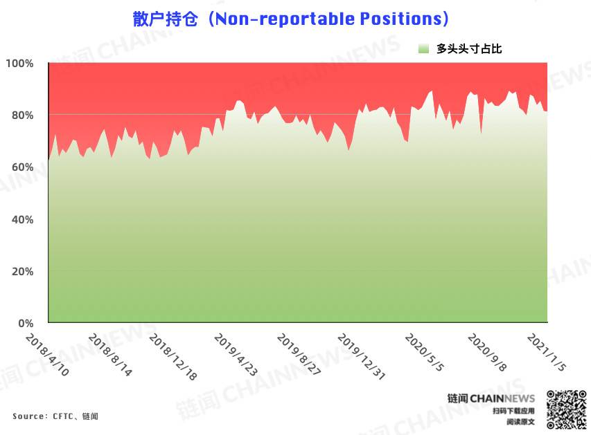 减仓潮反转追涨氛围重现，上涨已「浇灭」焦虑情绪？| CFTC COT 比特币持仓周报8