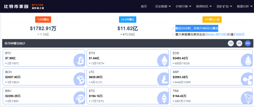 比特币一度下跌超过10%。比特币玩起了“过山车”市场，11万人在24小时内爆仓，75亿基金被“冲走”！短信号来了？投币朋友：该来的就来1