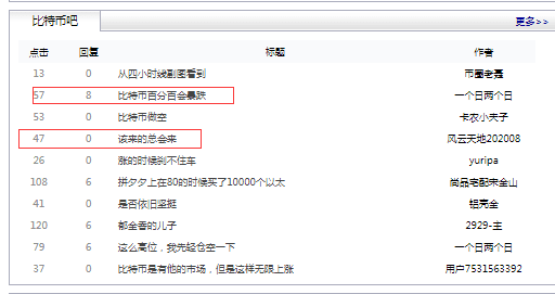 比特币一度下跌超过10%。比特币玩起了“过山车”市场，11万人在24小时内爆仓，75亿基金被“冲走”！短信号来了？投币朋友：该来的就来2