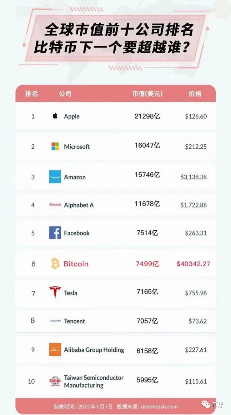 特斯拉老板跃升世界首富，比特币市值一度超越特斯拉，谁才是最大的泡沫？