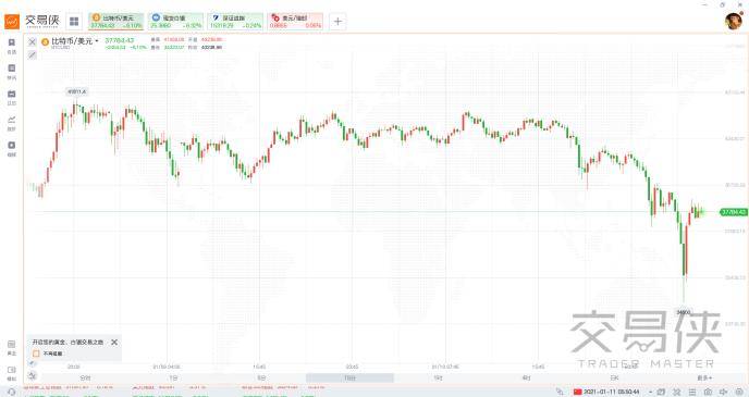 比特币一夜暴跌近6000美元 逾6万人爆仓63亿元灰飞烟灭