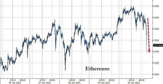 比特币一夜暴跌近6000美元 逾6万人爆仓63亿元灰飞烟灭1