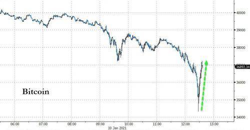 比特币一夜暴跌近6000美元 逾6万人爆仓63亿元灰飞烟灭3