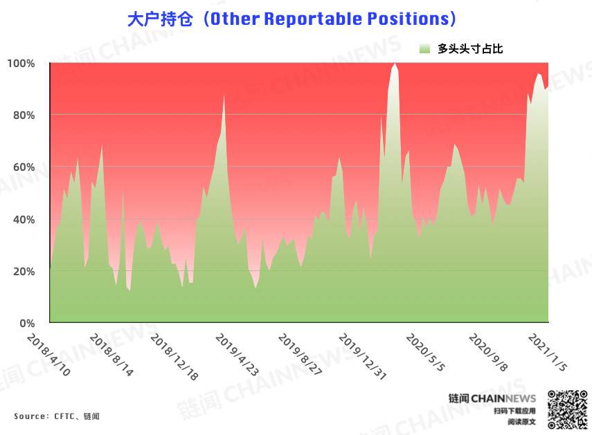 逆势减仓，回归追涨氛围，上涨有没有“淡化”焦虑？|CFTC cot比特币周持仓报告6
