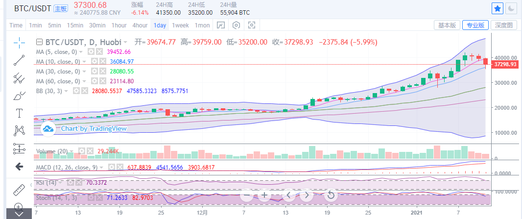2021年1月11日上午比特币以太坊运营策略及市场分析 2021年1月11日上午比特币以太坊运营策略及市场分析