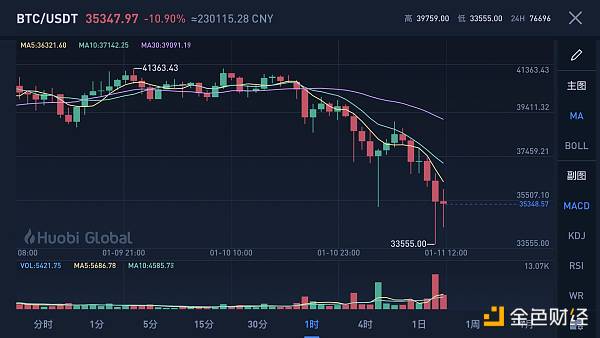 金色前哨 | 加密货币再遇春难 24小时11万人被爆仓 金色前哨 | 加密货币再遇春难 24小时11万人被爆仓