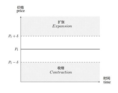 详细说明四种算法稳定货币为什么会变成不稳定的“弹性货币”