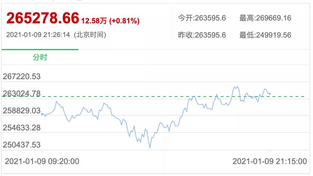 蔡凯龙：比特币或许可以证明它的高价是合理的，但不会影响全球金融