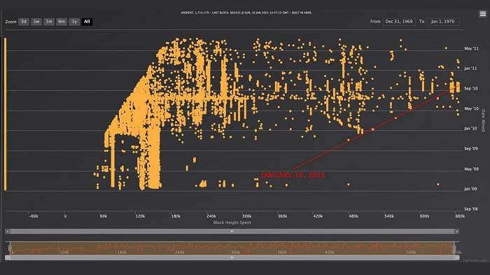 “中本聪”要现身？神秘矿工转移1000枚2010年挖出的比特币2