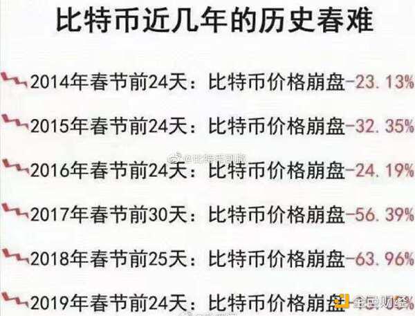 加密货币再次遭遇“春灾”1