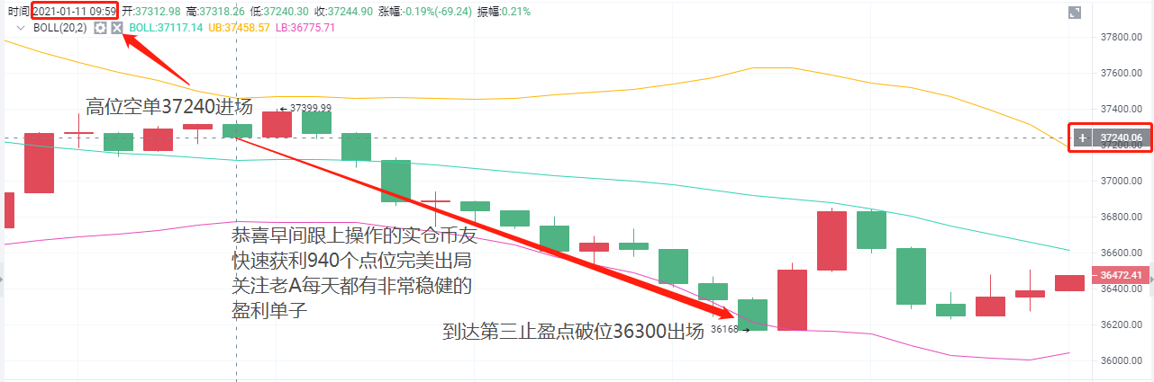 老a币:1/11btc早盘快速止损收益940点强势出局1 老a币:1/11btc早盘快速止损收益940点强势出局1