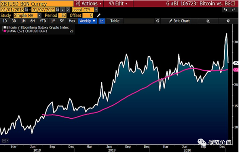 彭博报告:比特币正「剑指」5万美元 彭博报告:比特币正「剑指」5万美元