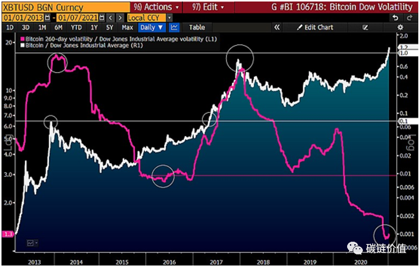彭博报告:比特币正「剑指」5万美元2 彭博报告:比特币正「剑指」5万美元2
