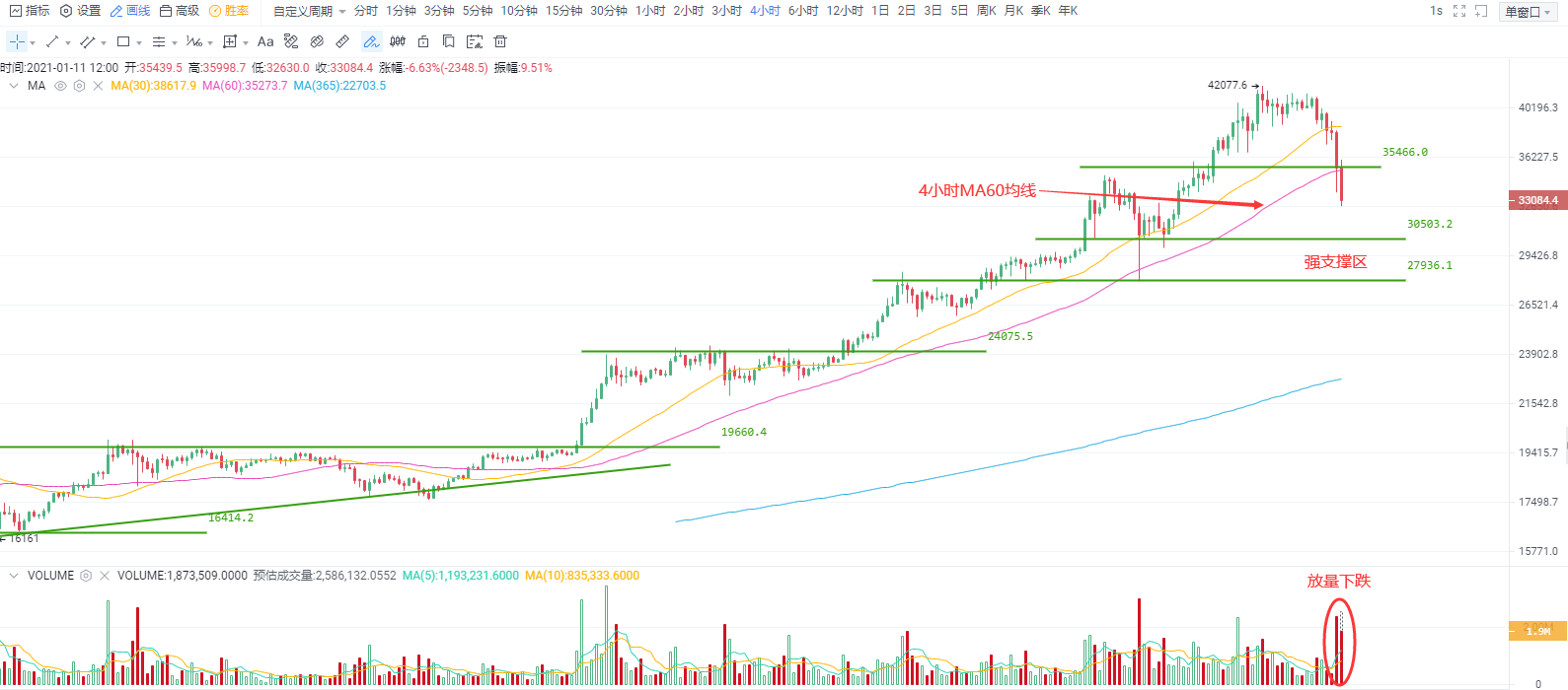 OKEx投研 | BTC中期重要支撑出现破位现象，密切留意能否快速“收复失地”