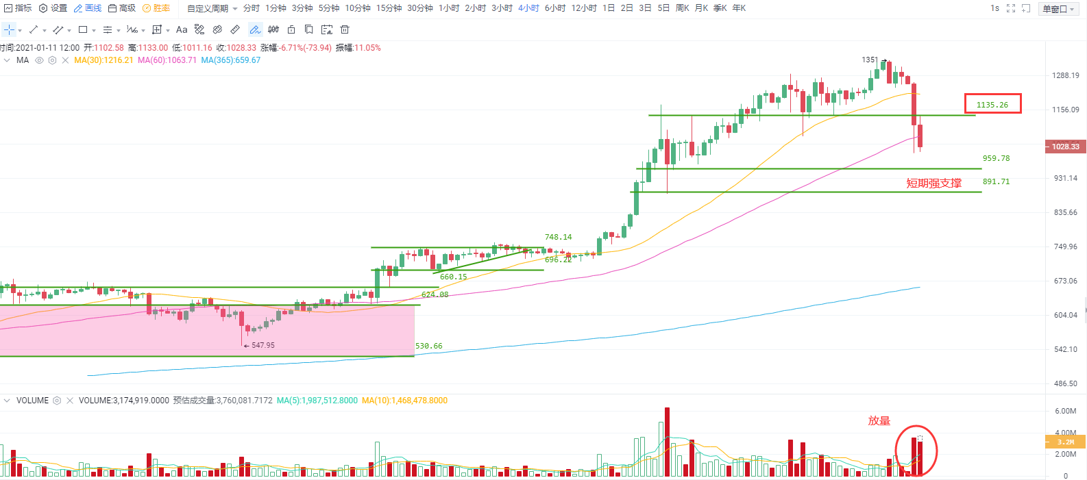 OKEx投研 | BTC中期重要支撑出现破位现象，密切留意能否快速“收复失地”1