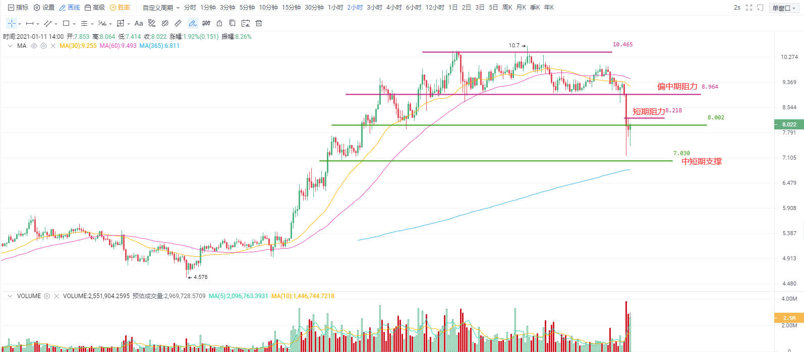 OKEx投研 | BTC中期重要支撑出现破位现象，密切留意能否快速“收复失地”2