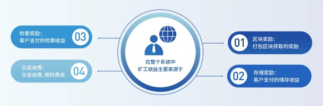 Filecoin挖矿必备知识1