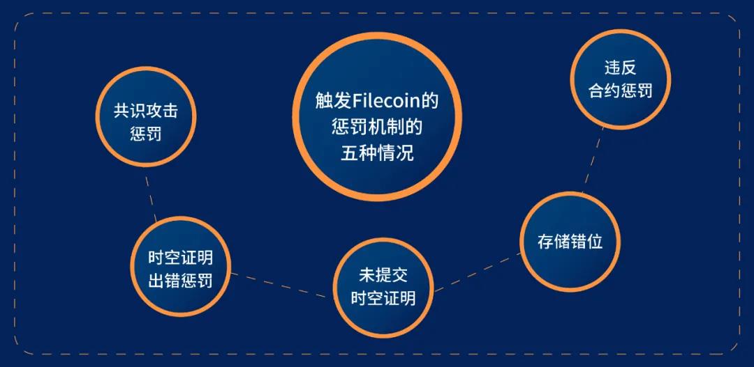 Filecoin挖矿必备知识2