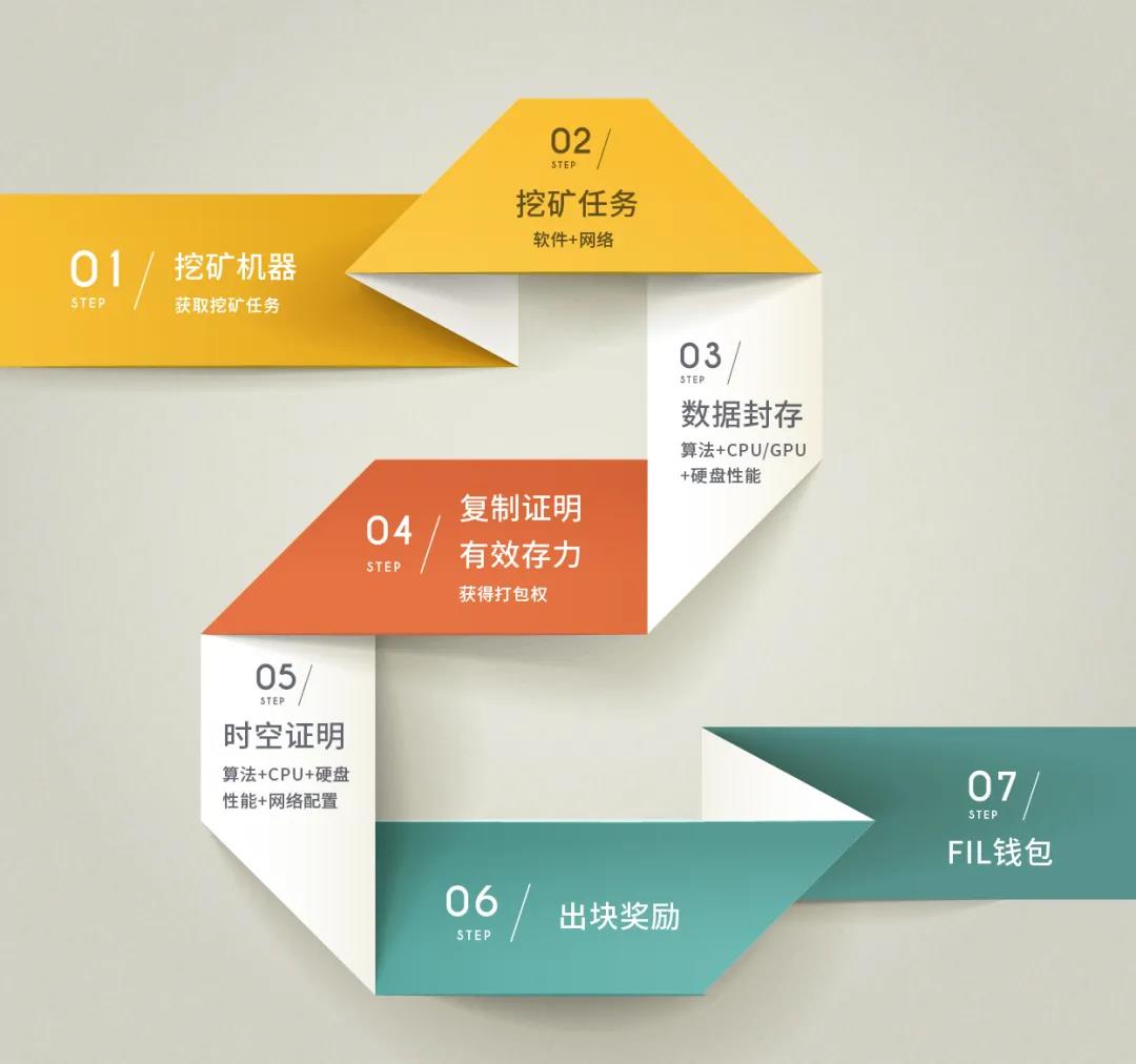 Filecoin挖矿必备知识3