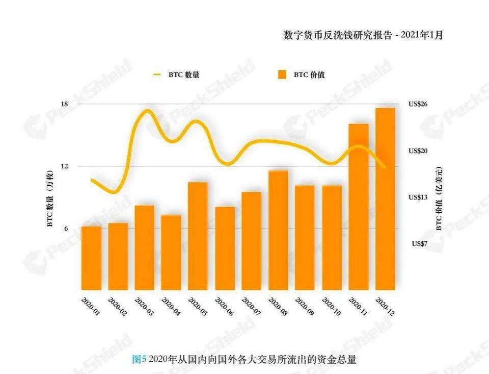 PeckShield 反洗钱报告：2020 年未受监管出境加密货币达 175 亿美元1