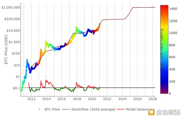 什么是比特币S2F模型？
