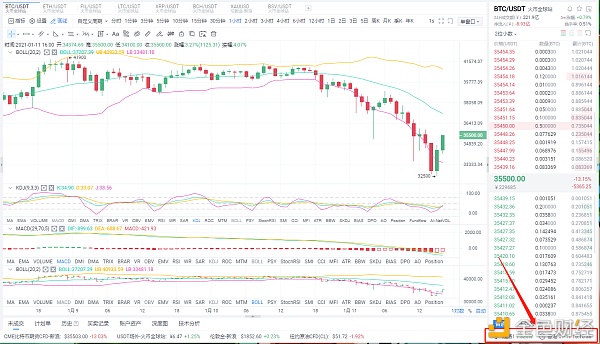 Myna币圈：1/11中午BTC多单策略恭喜完美盈利2880点1