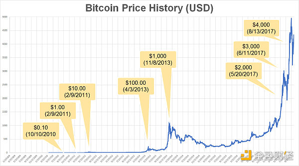 比特币崩溃的历史